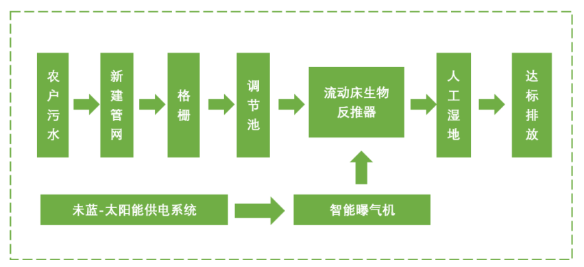 太陽能排污系統(tǒng)